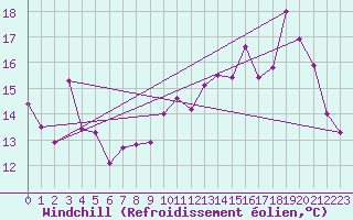 Courbe du refroidissement olien pour Auch (32)