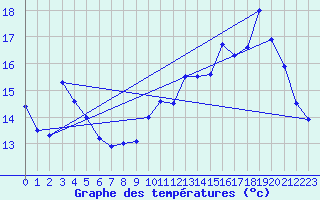 Courbe de tempratures pour Auch (32)