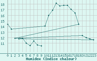 Courbe de l'humidex pour Ploeren (56)