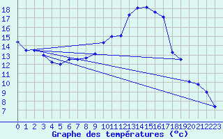 Courbe de tempratures pour Dole-Tavaux (39)