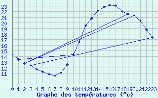 Courbe de tempratures pour Gurande (44)