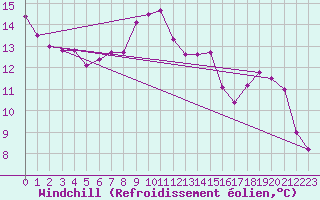 Courbe du refroidissement olien pour Rostherne No 2