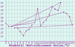 Courbe du refroidissement olien pour Chivres (Be)