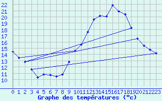 Courbe de tempratures pour Harville (88)