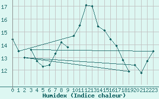 Courbe de l'humidex pour Lanvoc (29)