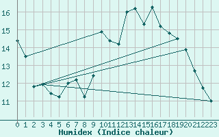 Courbe de l'humidex pour Lungo