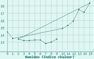 Courbe de l'humidex pour Houdelaincourt (55)