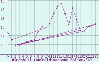 Courbe du refroidissement olien pour Cap Gris-Nez (62)