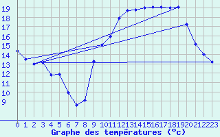 Courbe de tempratures pour Ble / Mulhouse (68)