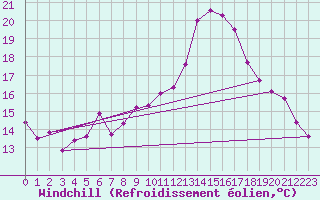 Courbe du refroidissement olien pour Sacueni
