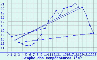 Courbe de tempratures pour Savens (82)