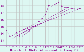 Courbe du refroidissement olien pour Shoeburyness
