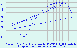 Courbe de tempratures pour Angers-Marc (49)