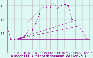 Courbe du refroidissement olien pour Bad Marienberg