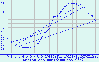 Courbe de tempratures pour Douzy (08)