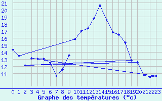 Courbe de tempratures pour Marignane (13)