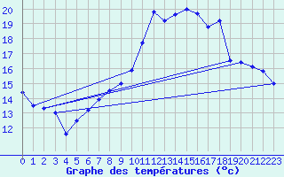 Courbe de tempratures pour Roellbach