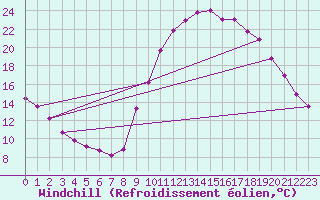 Courbe du refroidissement olien pour Embrun (05)