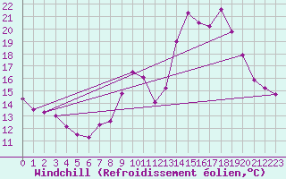 Courbe du refroidissement olien pour Cambrai / Epinoy (62)