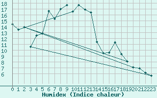 Courbe de l'humidex pour Aigle (Sw)