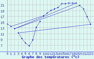 Courbe de tempratures pour Herserange (54)