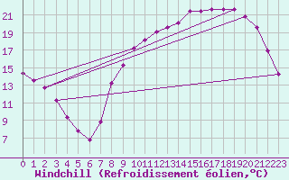 Courbe du refroidissement olien pour Herserange (54)