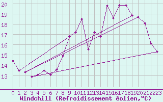 Courbe du refroidissement olien pour Ile de Brhat (22)