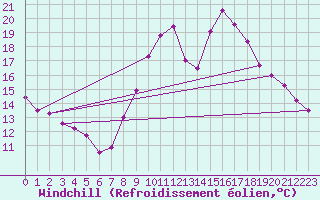 Courbe du refroidissement olien pour Brest (29)