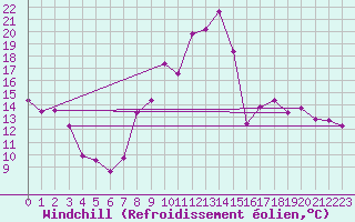 Courbe du refroidissement olien pour Formigures (66)
