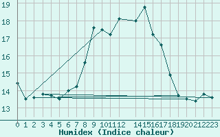 Courbe de l'humidex pour La Dle (Sw)