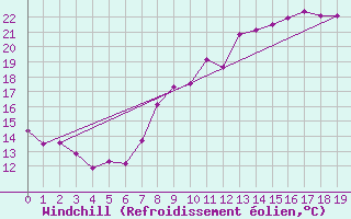 Courbe du refroidissement olien pour Le Val-d