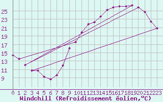 Courbe du refroidissement olien pour Guret (23)