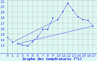 Courbe de tempratures pour St. Radegund