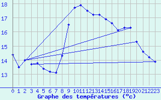 Courbe de tempratures pour Dunkerque (59)