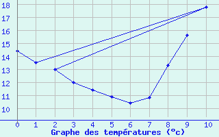 Courbe de tempratures pour Bellac (87)