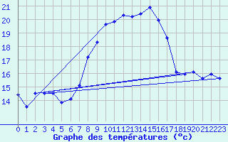 Courbe de tempratures pour Goerlitz