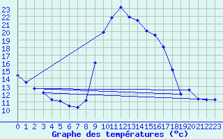 Courbe de tempratures pour Eu (76)