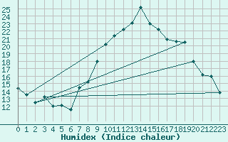 Courbe de l'humidex pour Alto de Los Leones