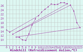 Courbe du refroidissement olien pour Grenoble/St-Etienne-St-Geoirs (38)