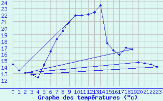 Courbe de tempratures pour Usti Nad Orlici