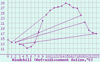 Courbe du refroidissement olien pour Vitigudino