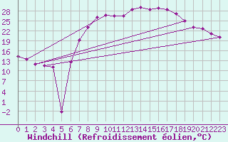 Courbe du refroidissement olien pour Neuhutten-Spessart