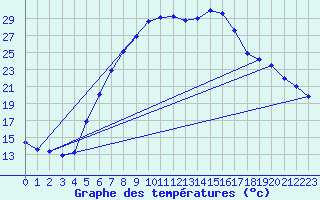Courbe de tempratures pour Weihenstephan
