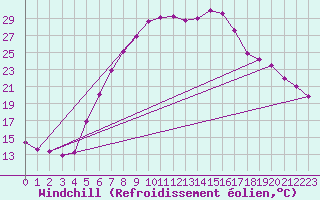 Courbe du refroidissement olien pour Weihenstephan