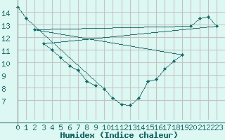 Courbe de l'humidex pour Smithers Airport Auto