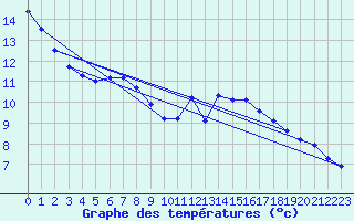 Courbe de tempratures pour Brocken