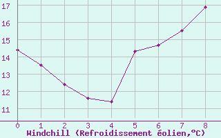 Courbe du refroidissement olien pour Bertsdorf-Hoernitz