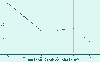 Courbe de l'humidex pour Aranda de Duero