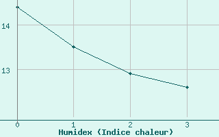 Courbe de l'humidex pour Koesching