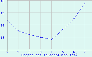 Courbe de tempratures pour St. Radegund